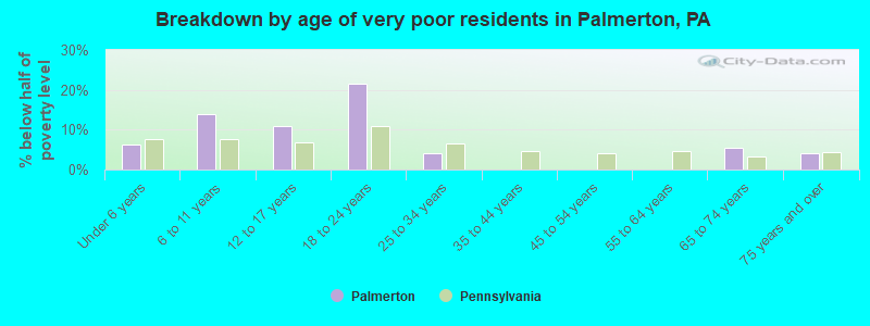 Breakdown by age of very poor residents in Palmerton, PA