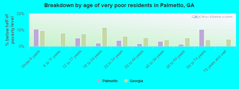 Breakdown by age of very poor residents in Palmetto, GA