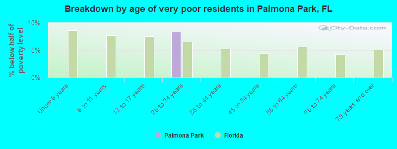 Breakdown by age of very poor residents in Palmona Park, FL