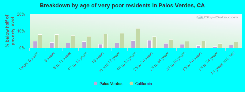 Breakdown by age of very poor residents in Palos Verdes, CA