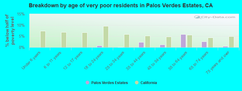 Breakdown by age of very poor residents in Palos Verdes Estates, CA
