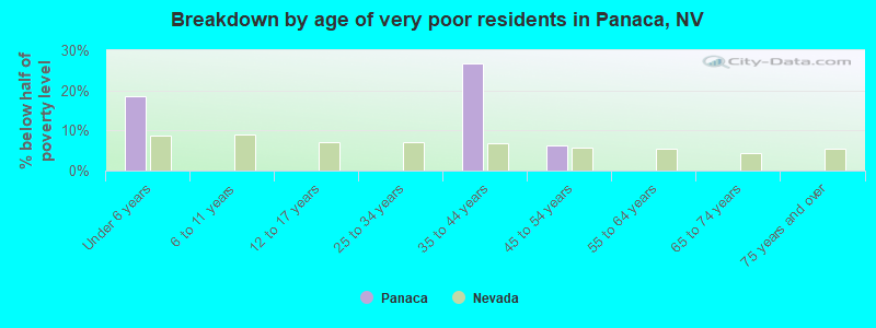 Breakdown by age of very poor residents in Panaca, NV