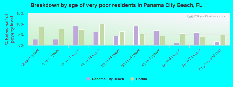 Breakdown by age of very poor residents in Panama City Beach, FL