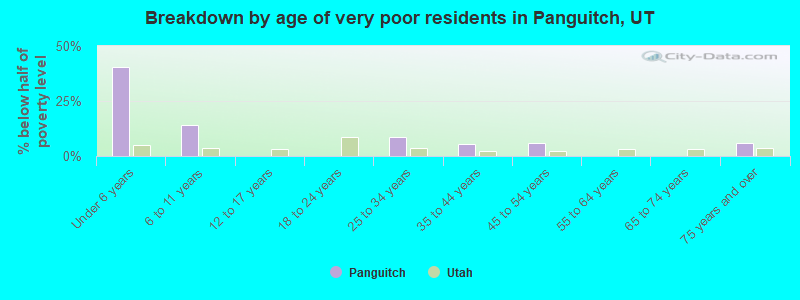 Breakdown by age of very poor residents in Panguitch, UT