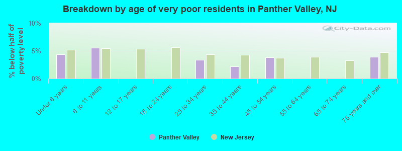 Breakdown by age of very poor residents in Panther Valley, NJ