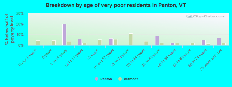 Breakdown by age of very poor residents in Panton, VT