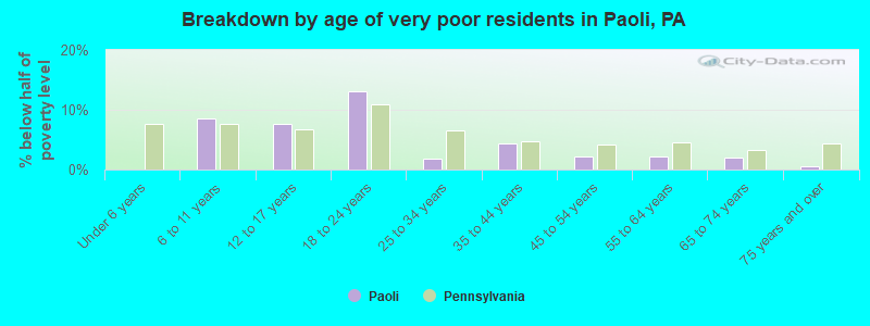 Breakdown by age of very poor residents in Paoli, PA