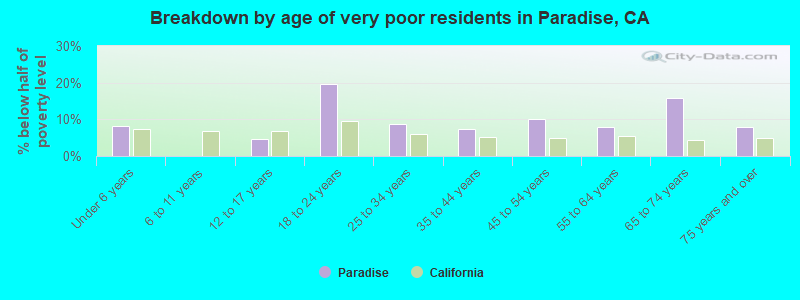 Breakdown by age of very poor residents in Paradise, CA