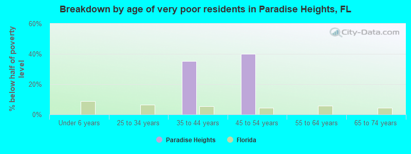 Breakdown by age of very poor residents in Paradise Heights, FL