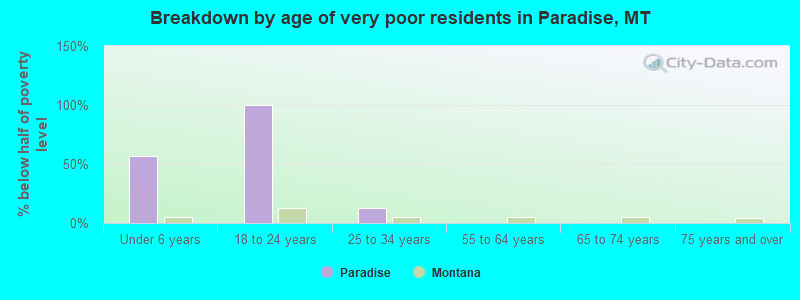 Breakdown by age of very poor residents in Paradise, MT
