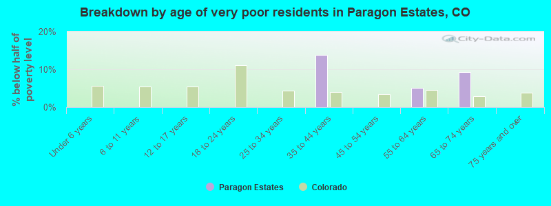 Breakdown by age of very poor residents in Paragon Estates, CO