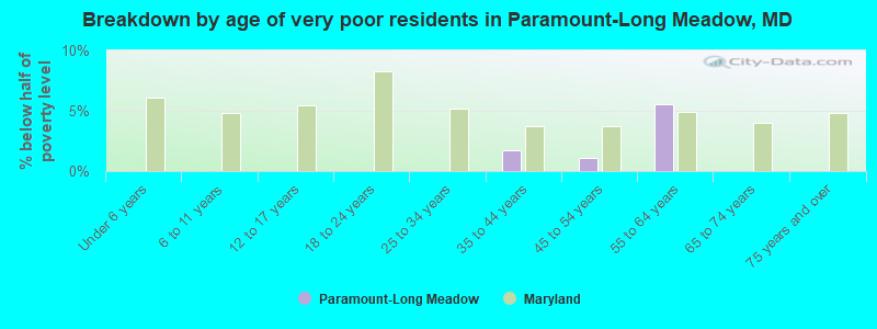 Breakdown by age of very poor residents in Paramount-Long Meadow, MD