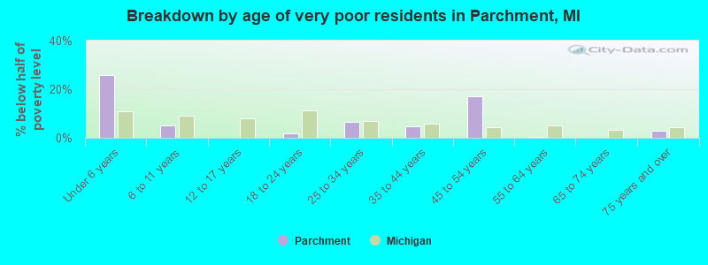 Breakdown by age of very poor residents in Parchment, MI