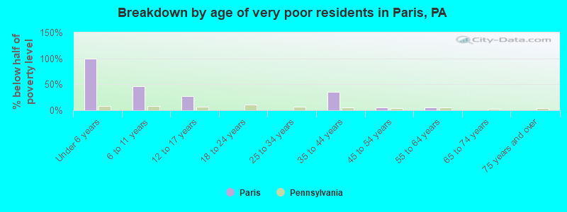 Breakdown by age of very poor residents in Paris, PA