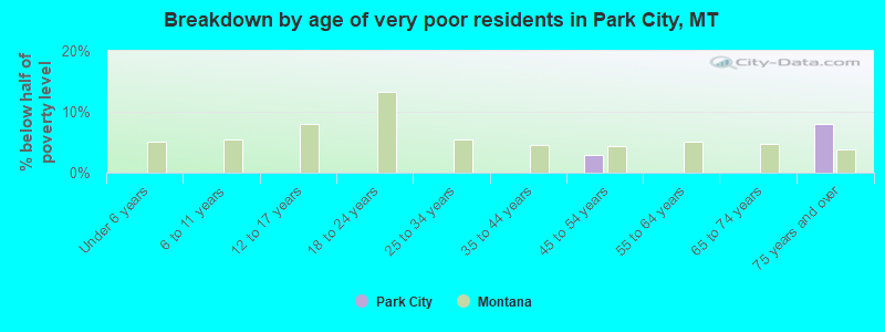 Breakdown by age of very poor residents in Park City, MT