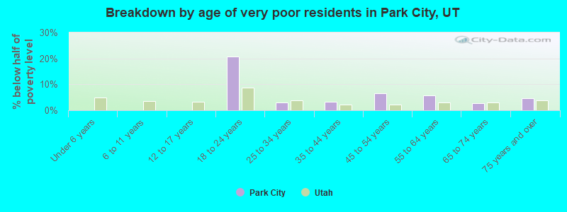 Breakdown by age of very poor residents in Park City, UT
