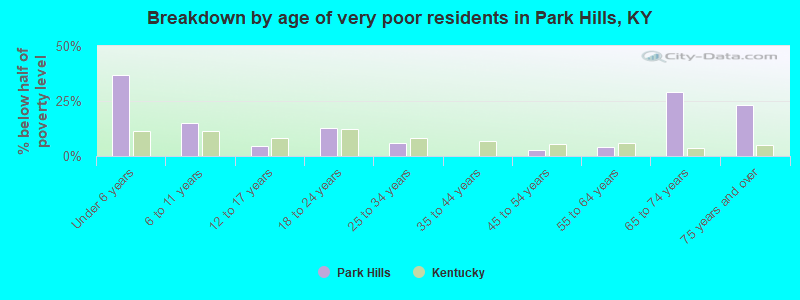 Breakdown by age of very poor residents in Park Hills, KY