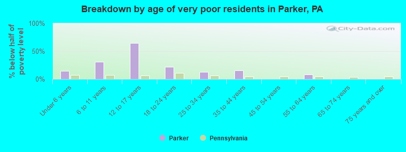 Breakdown by age of very poor residents in Parker, PA