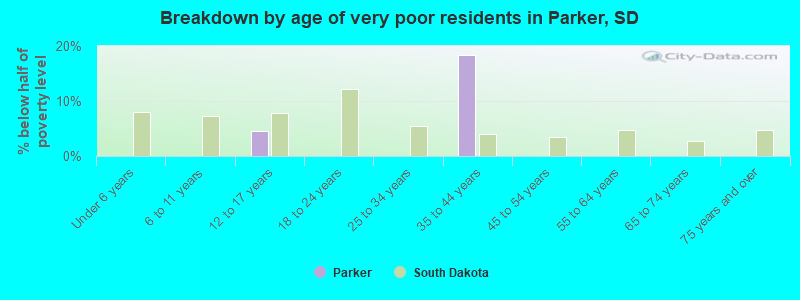 Breakdown by age of very poor residents in Parker, SD