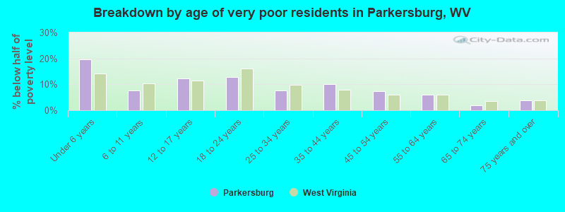 Breakdown by age of very poor residents in Parkersburg, WV