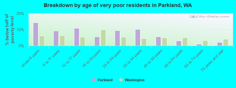Breakdown by age of very poor residents in Parkland, WA