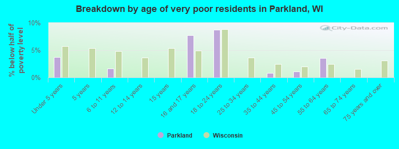 Breakdown by age of very poor residents in Parkland, WI
