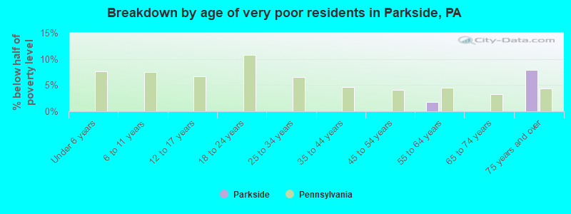 Breakdown by age of very poor residents in Parkside, PA