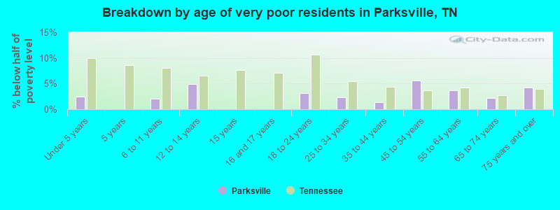 Breakdown by age of very poor residents in Parksville, TN