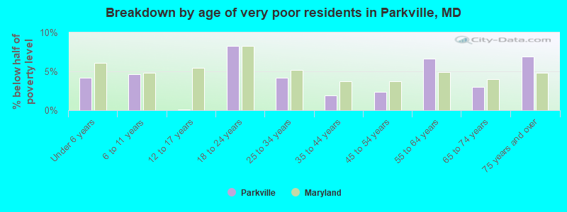 Breakdown by age of very poor residents in Parkville, MD