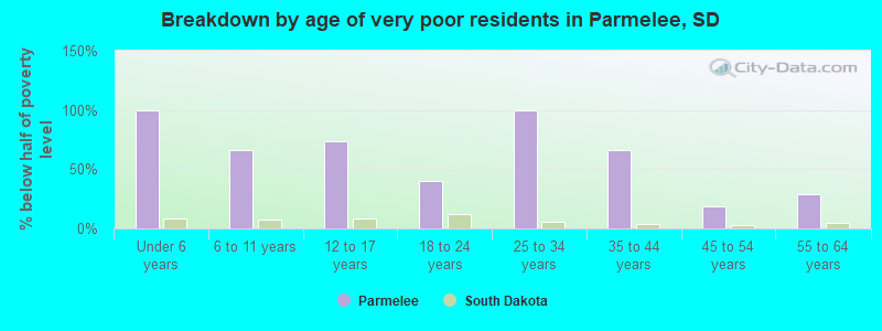 Breakdown by age of very poor residents in Parmelee, SD