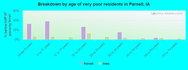 Breakdown by age of very poor residents in Parnell, IA