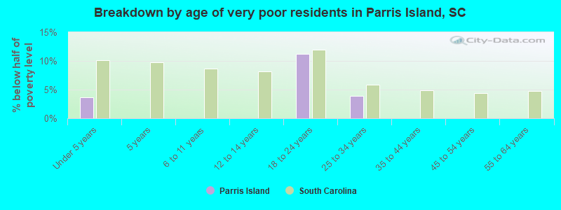 Breakdown by age of very poor residents in Parris Island, SC