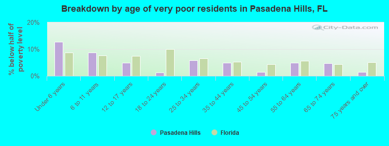 Breakdown by age of very poor residents in Pasadena Hills, FL