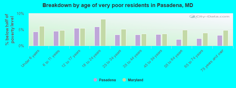Breakdown by age of very poor residents in Pasadena, MD