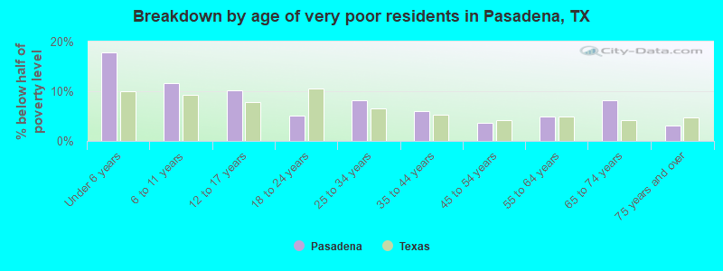Breakdown by age of very poor residents in Pasadena, TX