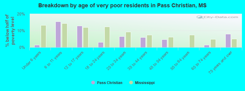 Breakdown by age of very poor residents in Pass Christian, MS