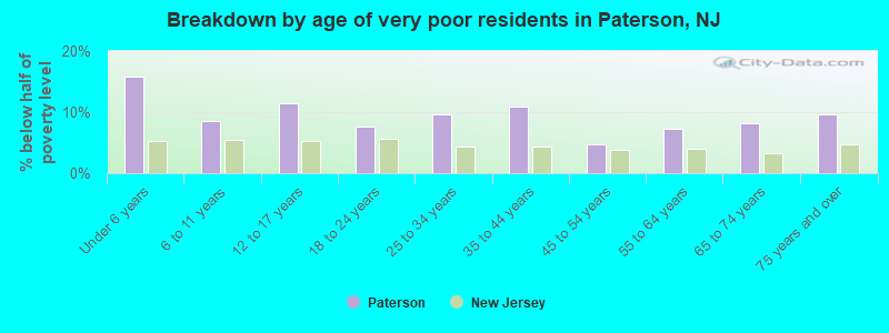 Breakdown by age of very poor residents in Paterson, NJ