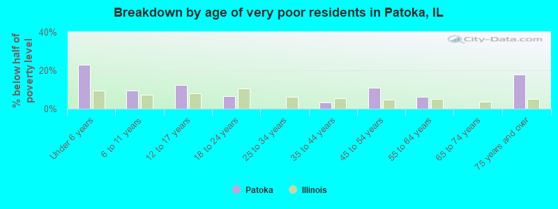Breakdown by age of very poor residents in Patoka, IL