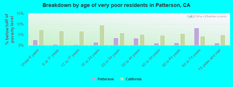 Breakdown by age of very poor residents in Patterson, CA