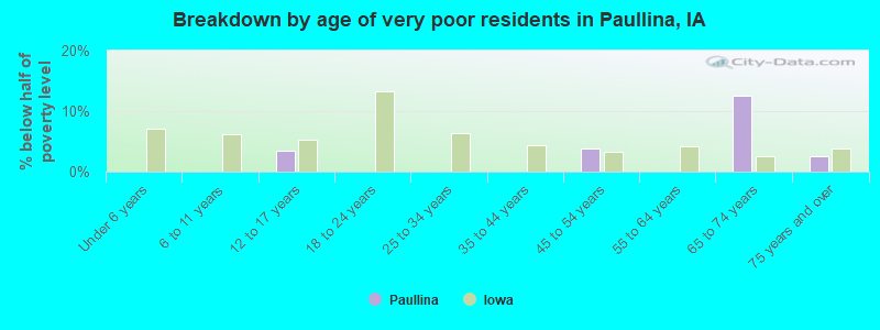 Breakdown by age of very poor residents in Paullina, IA
