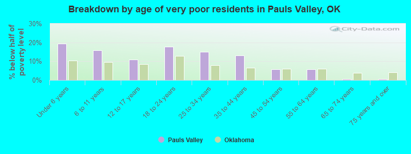 Breakdown by age of very poor residents in Pauls Valley, OK