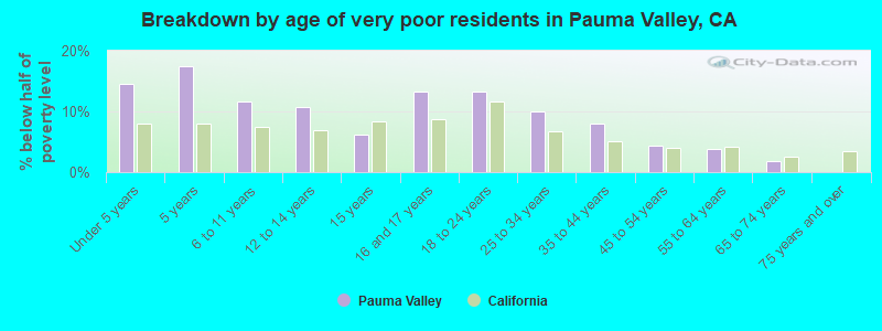 Breakdown by age of very poor residents in Pauma Valley, CA