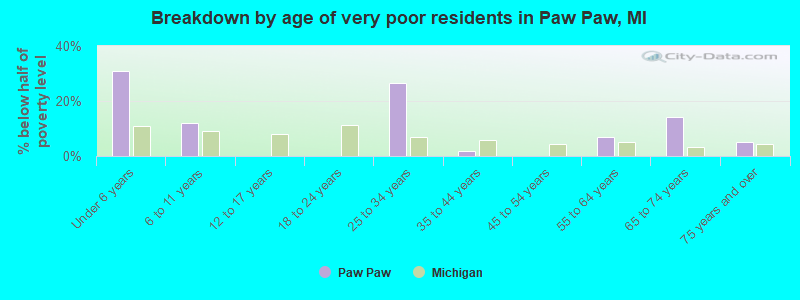 Breakdown by age of very poor residents in Paw Paw, MI