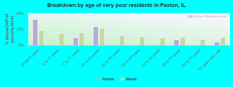 Breakdown by age of very poor residents in Paxton, IL