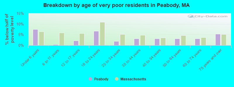 Breakdown by age of very poor residents in Peabody, MA
