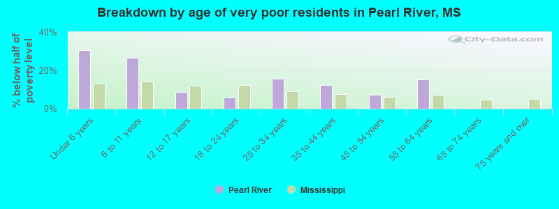 Breakdown by age of very poor residents in Pearl River, MS