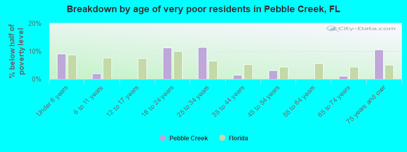 Breakdown by age of very poor residents in Pebble Creek, FL