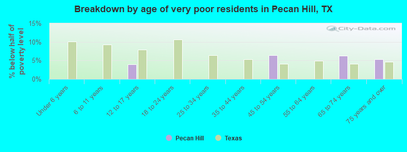 Breakdown by age of very poor residents in Pecan Hill, TX