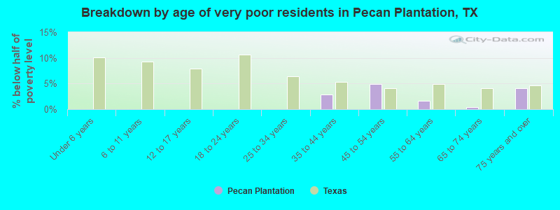 Breakdown by age of very poor residents in Pecan Plantation, TX