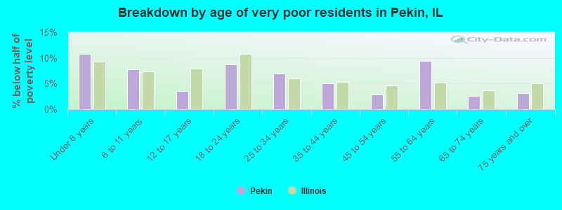 Breakdown by age of very poor residents in Pekin, IL